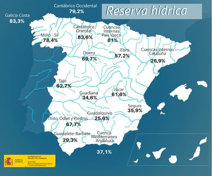Reservas de agua por cuencas