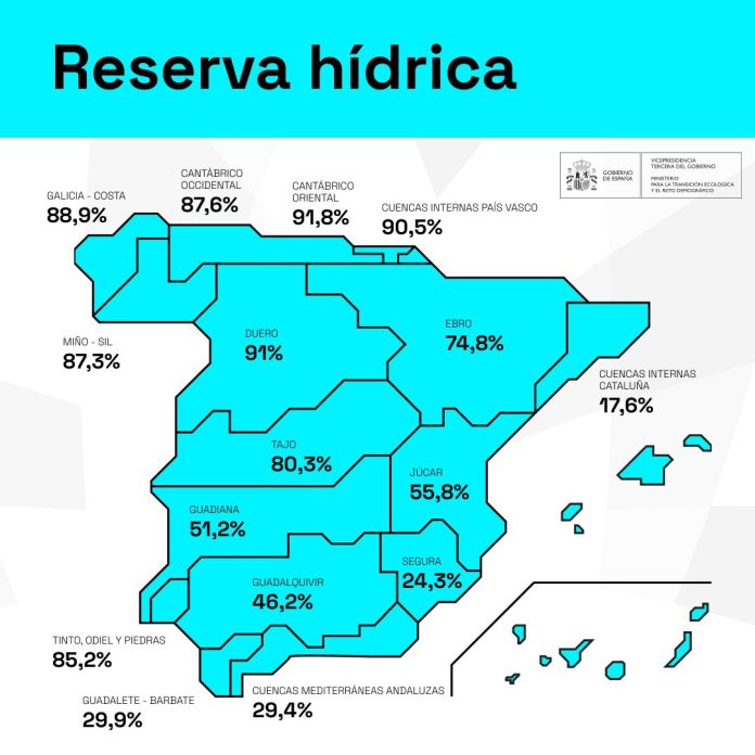 La reserva hídrica española ha vuelto a registrar una importante subida y ya está por encima de la media de la última década; alcanza el 66% de su capacidad total.