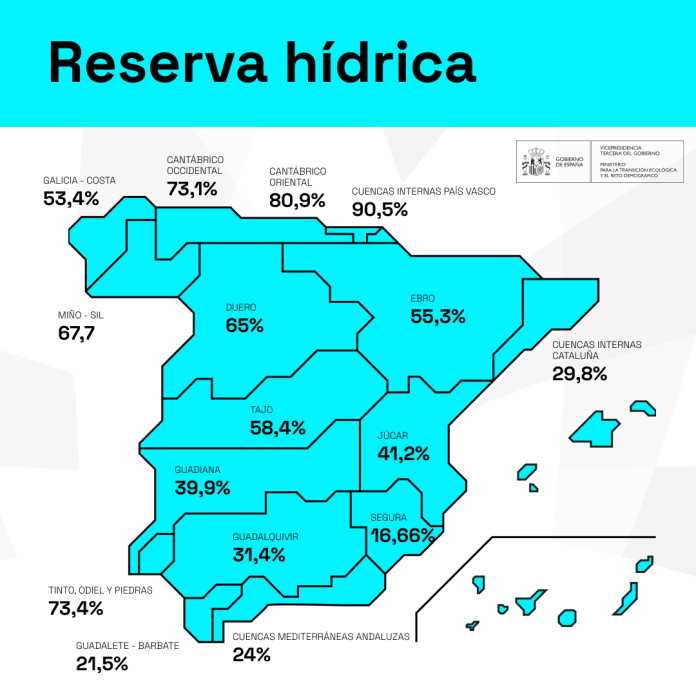 La reserva hídrica baja un 0,6%