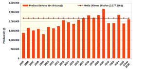 Evolución de las producciones de Andalucía // Fuente: Anuario de Estadísticas Agrarias y Pesqueras de Andalucía (CAPADR). Año 2025 provisional.